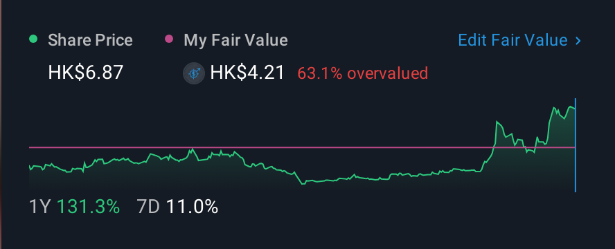 SEHK:6088 1 Year Share Price vs Fair Value