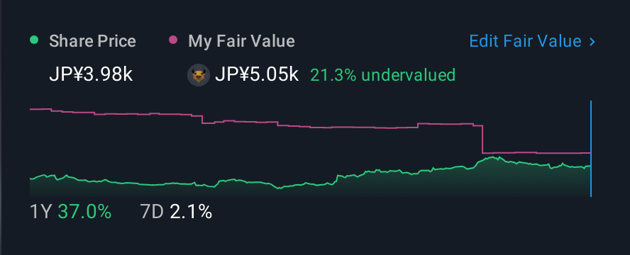 TSE:4811 1 Year Share Price vs Fair Value