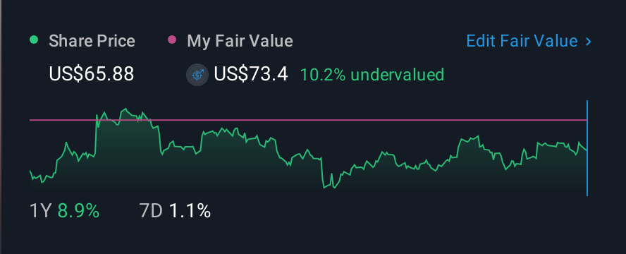 NasdaqGS:BANR 1 Year Share Price vs Fair Value