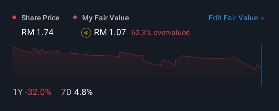 KLSE:KHIND 1 Year Share Price vs Fair Value