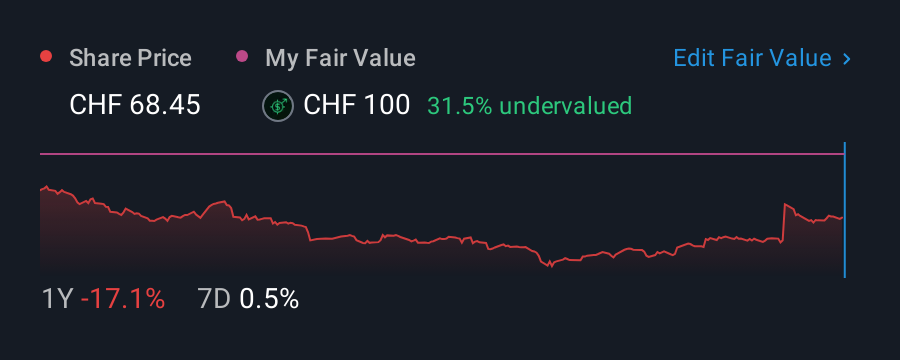SWX:BANB 1 Year Share Price vs Fair Value