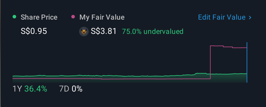 SGX:S44 1 Year Share Price vs Fair Value