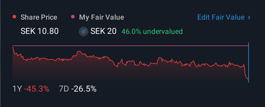 OM:BOAT 1 Year Share Price vs Fair Value