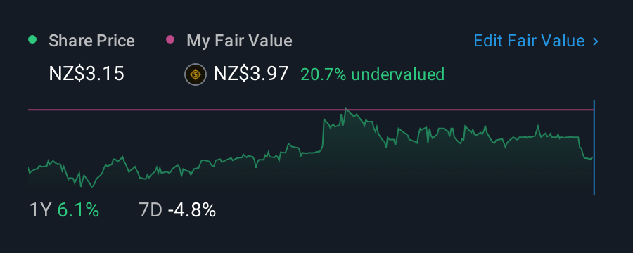 NZSE:VGL 1 Year Share Price vs Fair Value