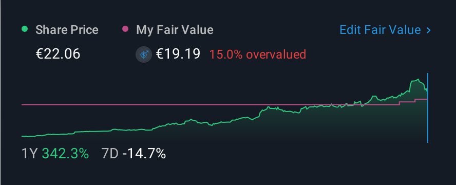 BIT:FCT 1 Year Share Price vs Fair Value