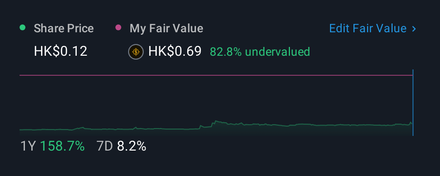 SEHK:1720 1 Year Share Price vs Fair Value