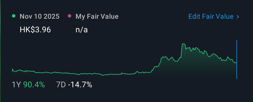 SEHK:1611 1 Year Share Price vs Fair Value