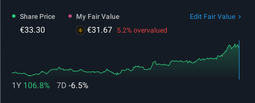 XTRA:TTR1 1 Year Share Price vs Fair Value