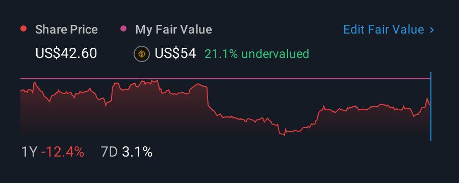 NasdaqGS:SCSC 1 Year Share Price vs Fair Value