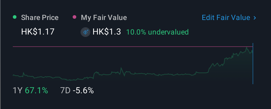 SEHK:838 1 Year Share Price vs Fair Value