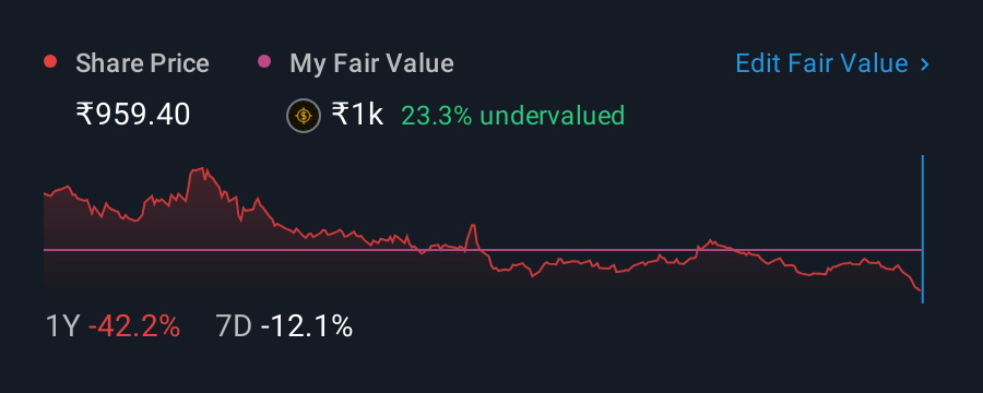 NSEI:SYMPHONY 1 Year Share Price vs Fair Value