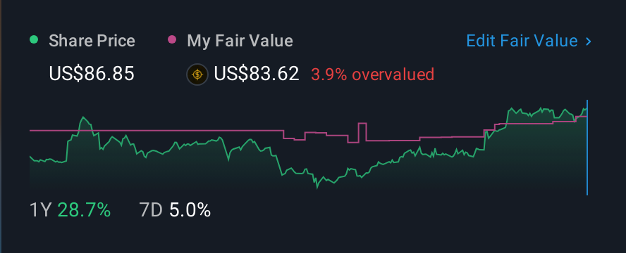 NasdaqGS:INCY 1 Year Share Price vs Fair Value