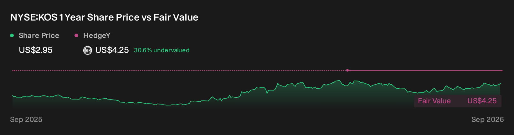 NYSE:KOS 1 Year Share Price vs Fair Value