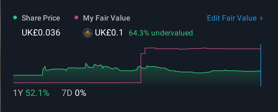 LSE:CAD 1 Year Share Price vs Fair Value