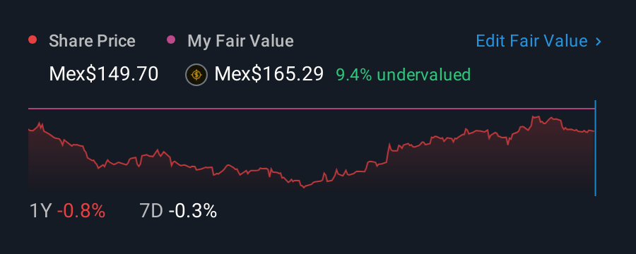 BMV:CHDRAUI B 1 Year Share Price vs Fair Value