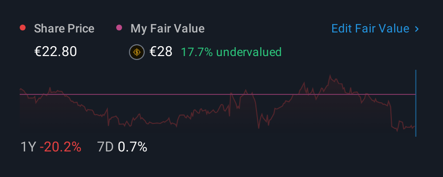 XTRA:COK 1 Year Share Price vs Fair Value