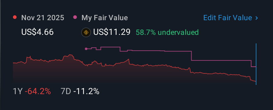 NasdaqGM:GAMB 1 Year Share Price vs Fair Value
