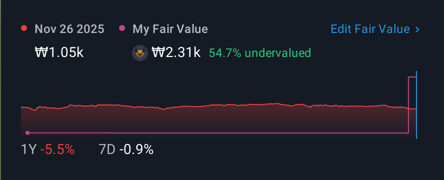 KOSE:A014910 1 Year Share Price vs Fair Value