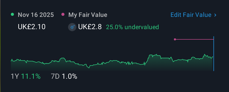 AIM:CBOX 1 Year Share Price vs Fair Value