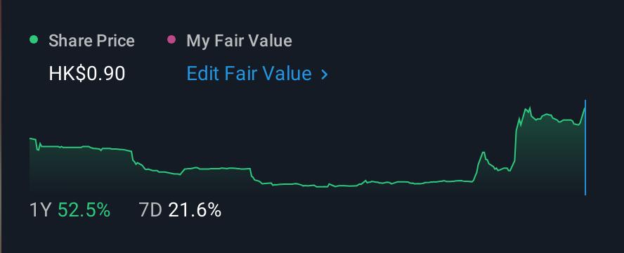 SEHK:3893 1 Year Share Price vs Fair Value