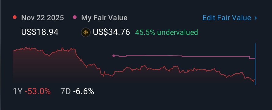 NasdaqGM:FIVN 1 Year Share Price vs Fair Value