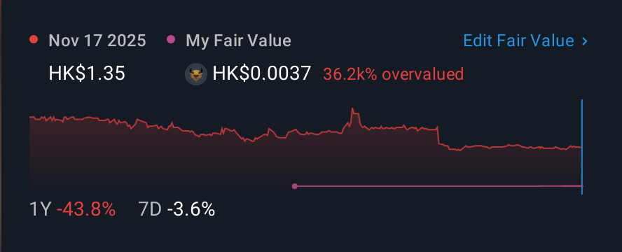 SEHK:228 1 Year Share Price vs Fair Value
