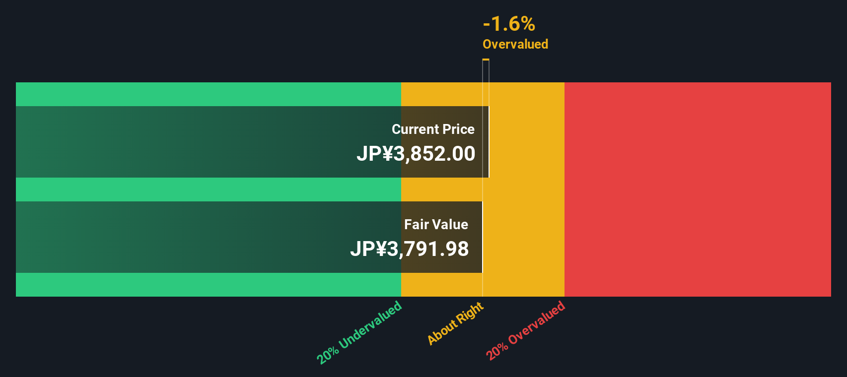 4540 Discounted Cash Flow as at Nov 2025