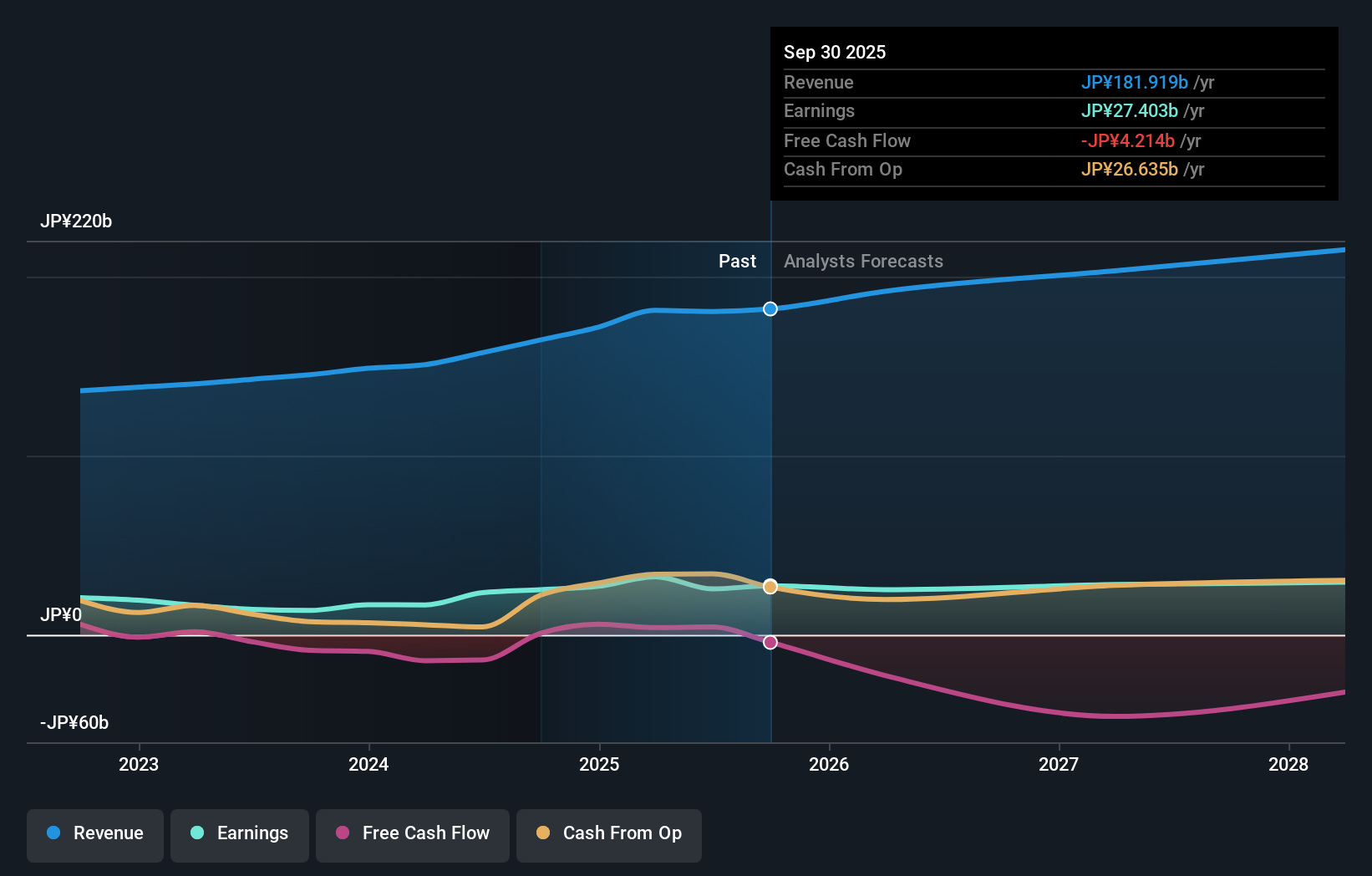 TSE:4540 Earnings & Revenue Growth as at Nov 2025
