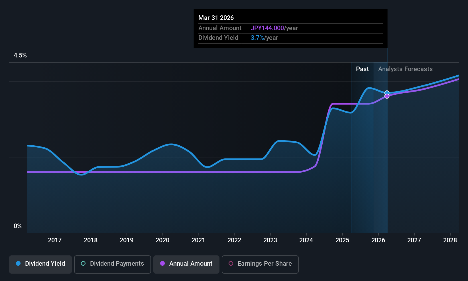 TSE:4540 Dividend History as at Nov 2025