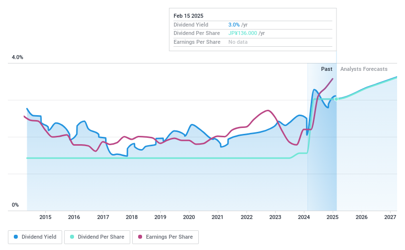 TSE:4540 Dividend History as at Feb 2025