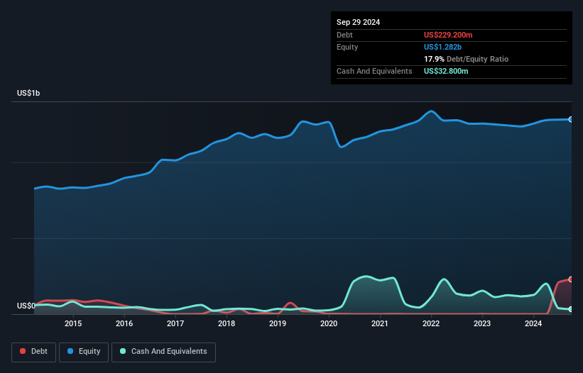 NasdaqGS:KELY.A Debt to Equity as at Jan 2025