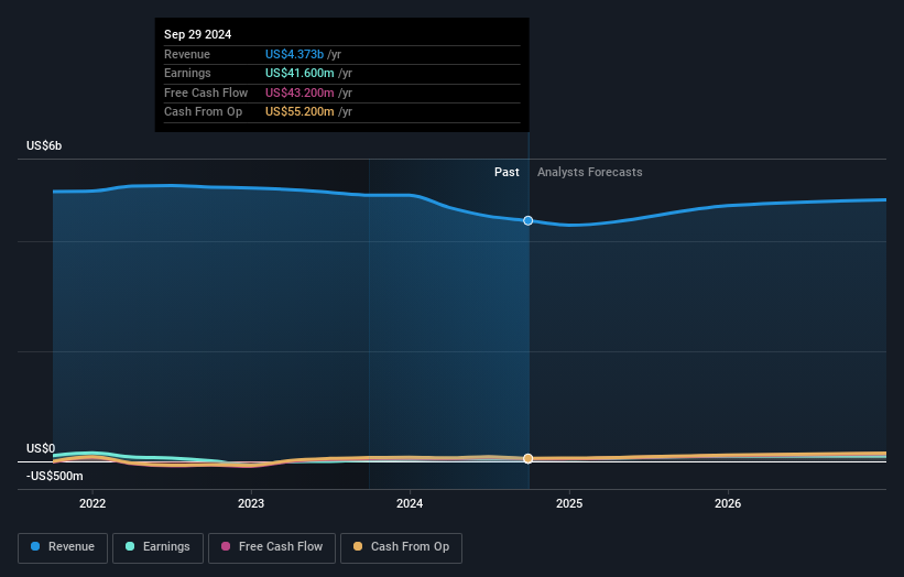 NasdaqGS:KELY.A Earnings and Revenue Growth as at Dec 2024