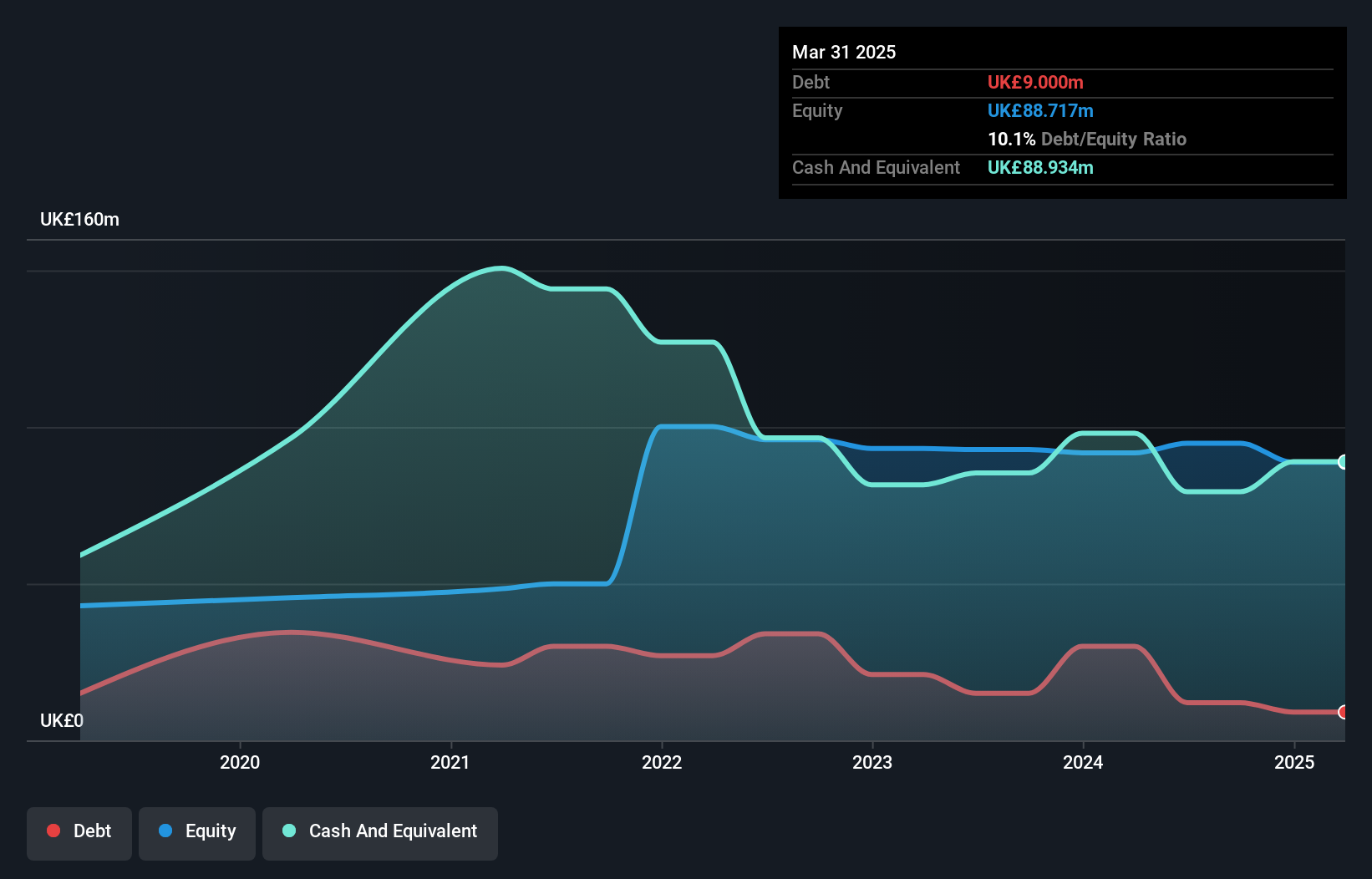 AIM:PEEL Debt to Equity History and Analysis as at Jun 2025