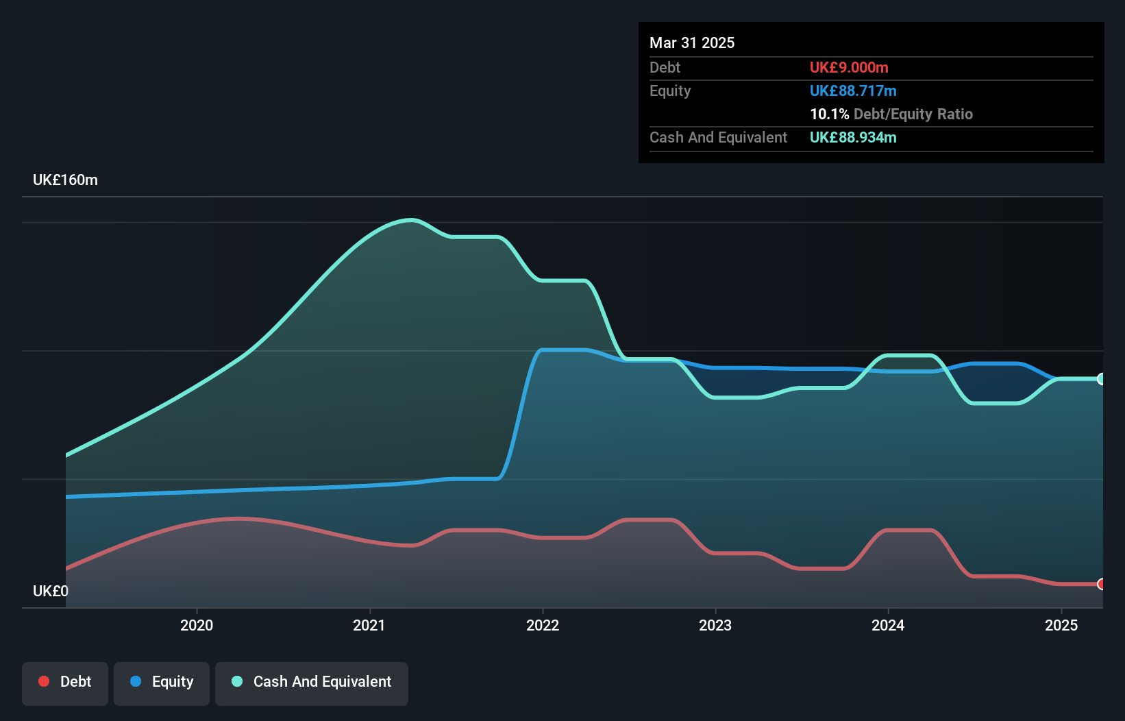 AIM:PEEL Debt to Equity History and Analysis as at Nov 2024