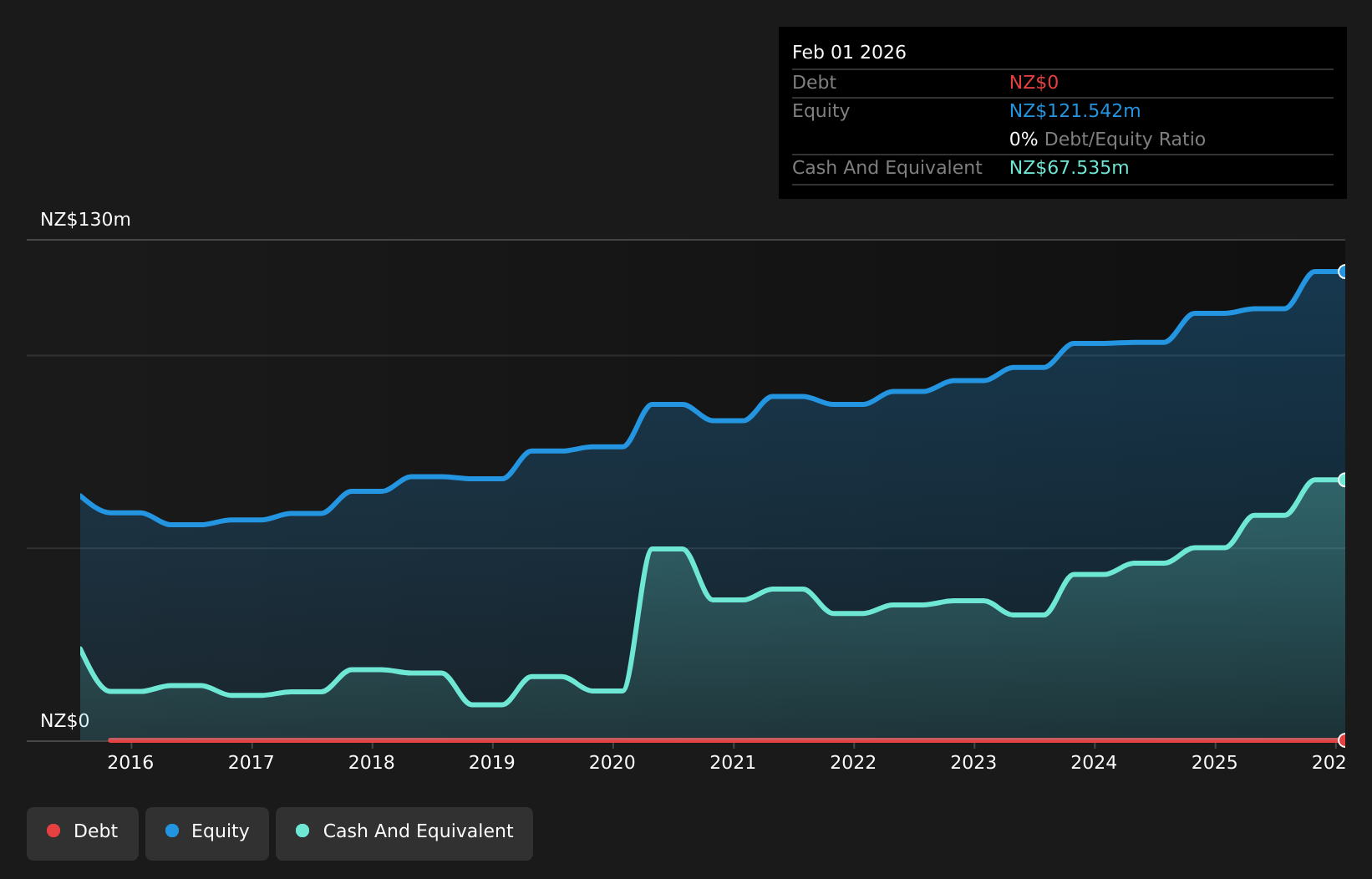 NZSE:HLG Debt to Equity as at Jul 2026