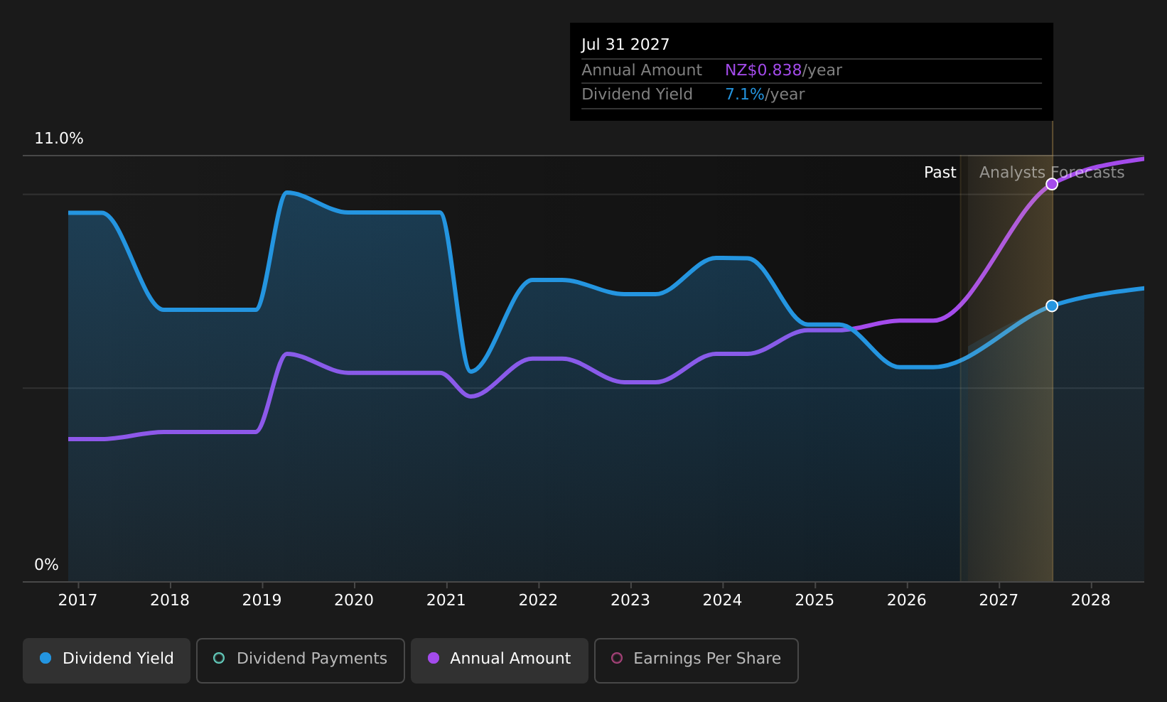 NZSE:HLG Dividend History as at Aug 2026