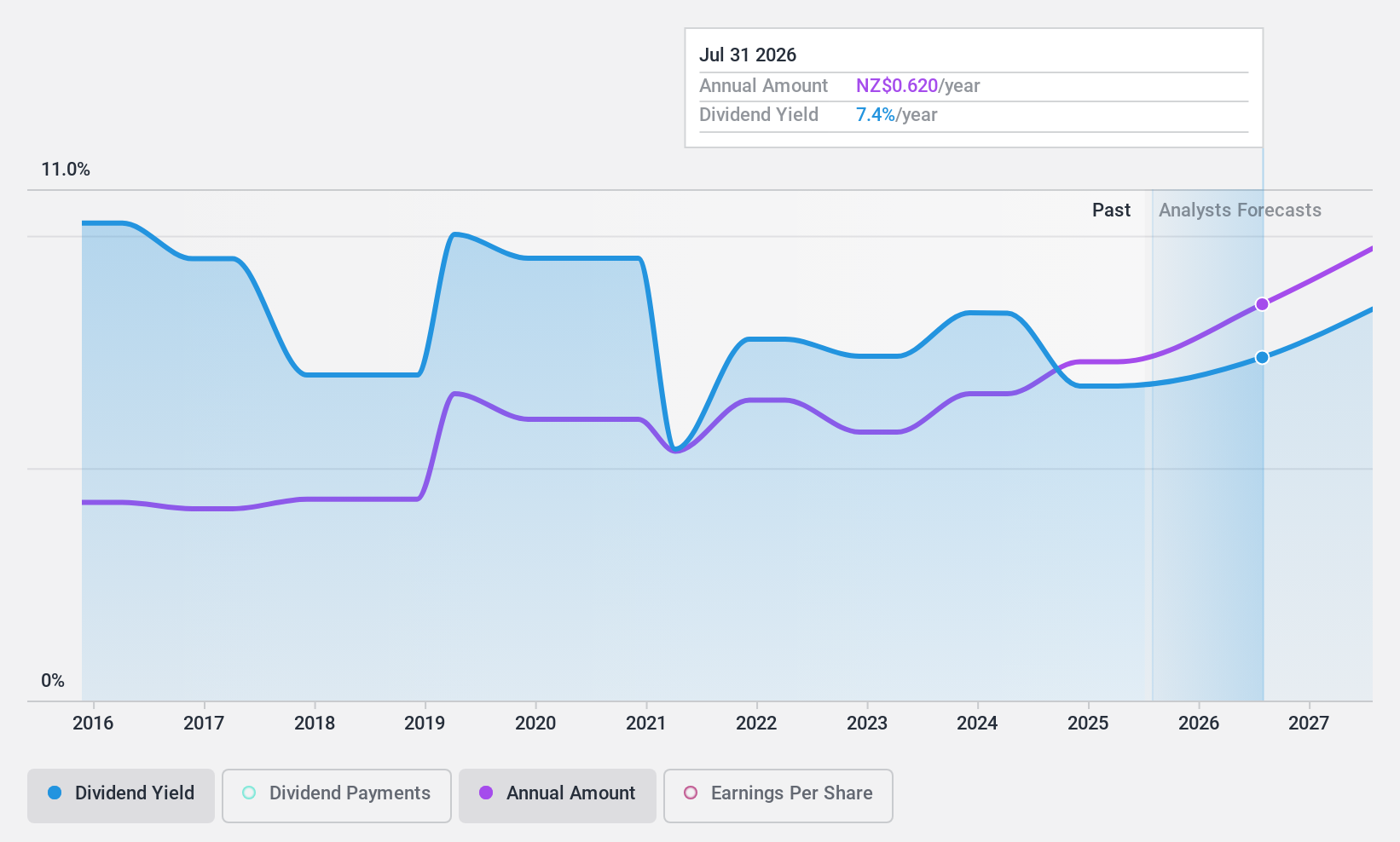 NZSE:HLG Dividend History as at Feb 2025