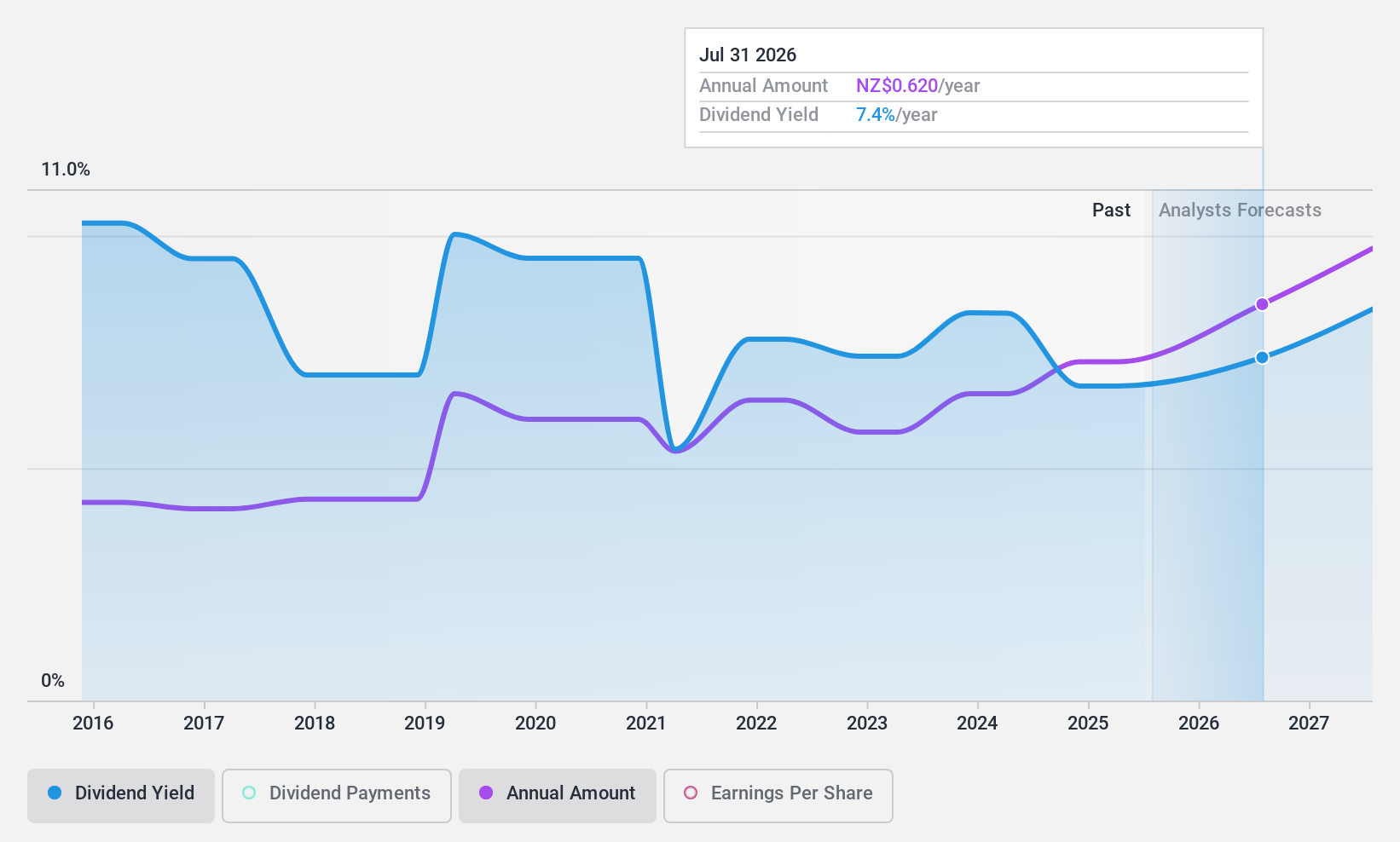 NZSE:HLG Dividend History as at Oct 2024