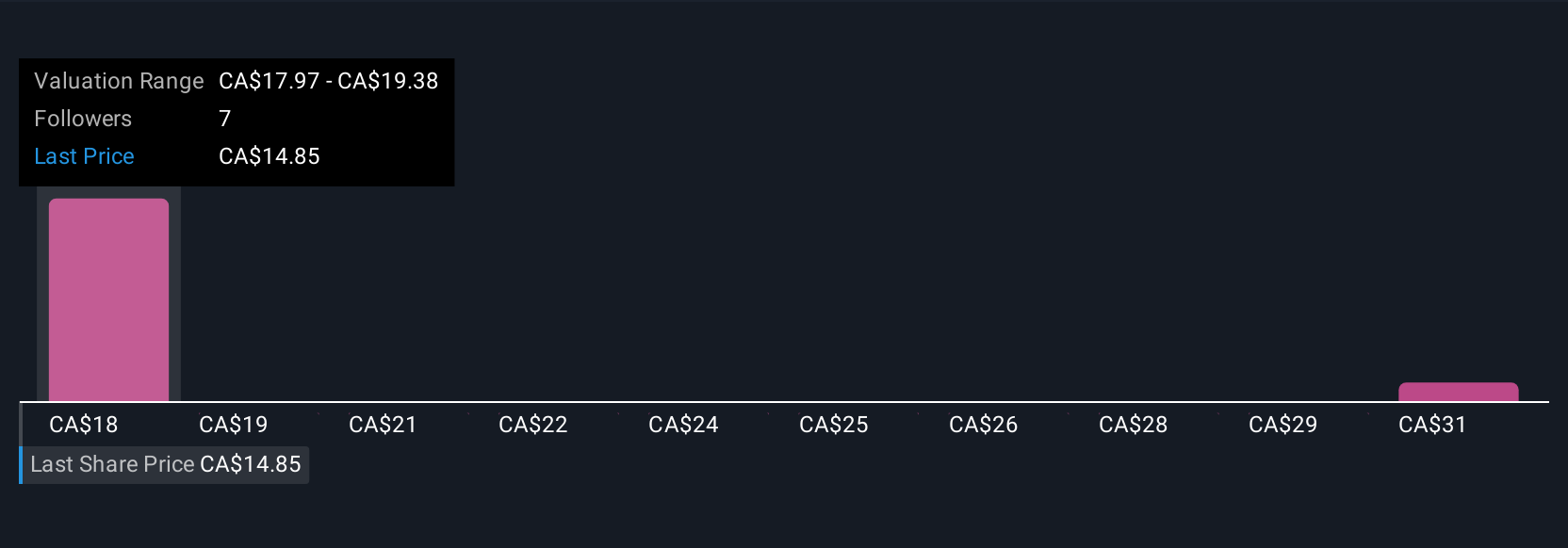 TSX:PMZ.UN Community Fair Values as at Aug 2025