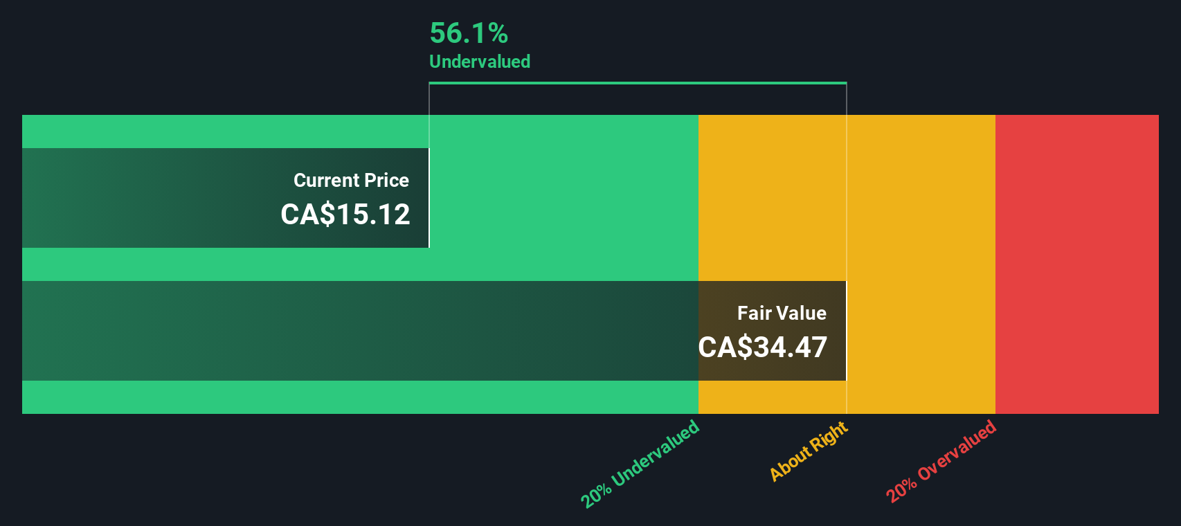 TSX:PMZ.UN Share price vs Value as at Jan 2025
