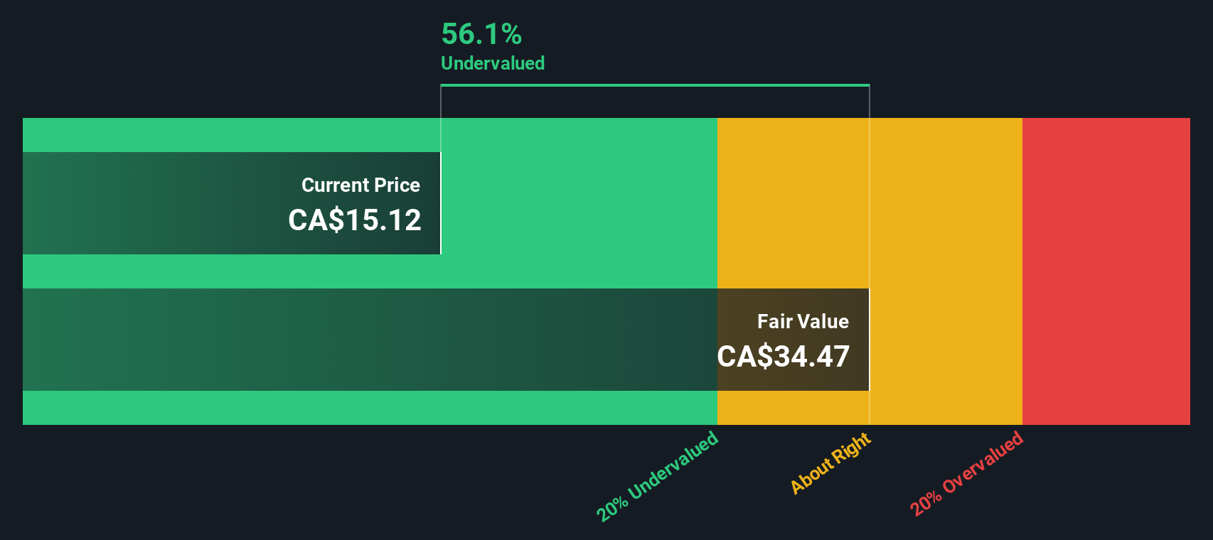 TSX:PMZ.UN Share price vs Value as at Jul 2024