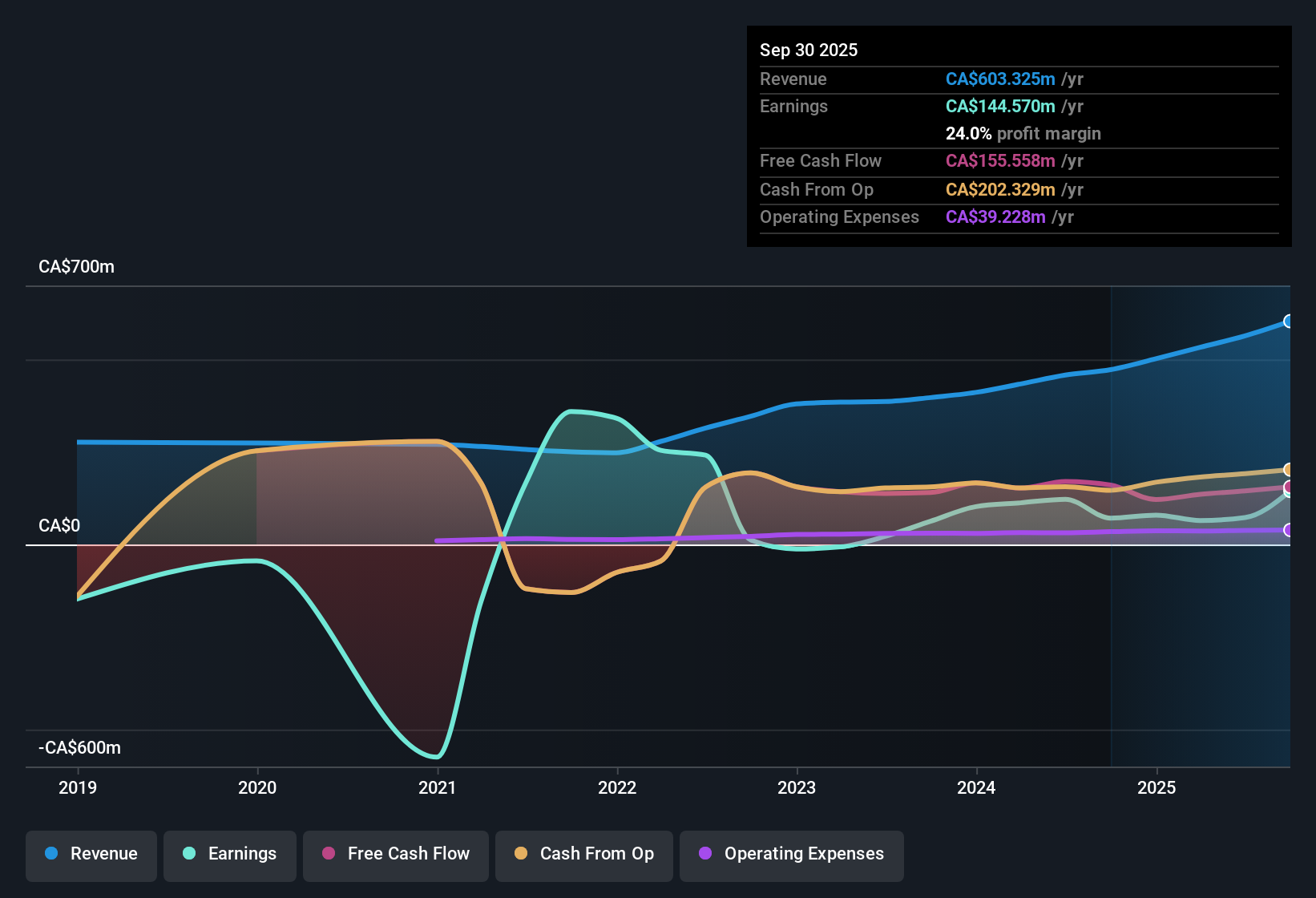 TSX:PMZ.UN Earnings & Revenue History as at Oct 2025