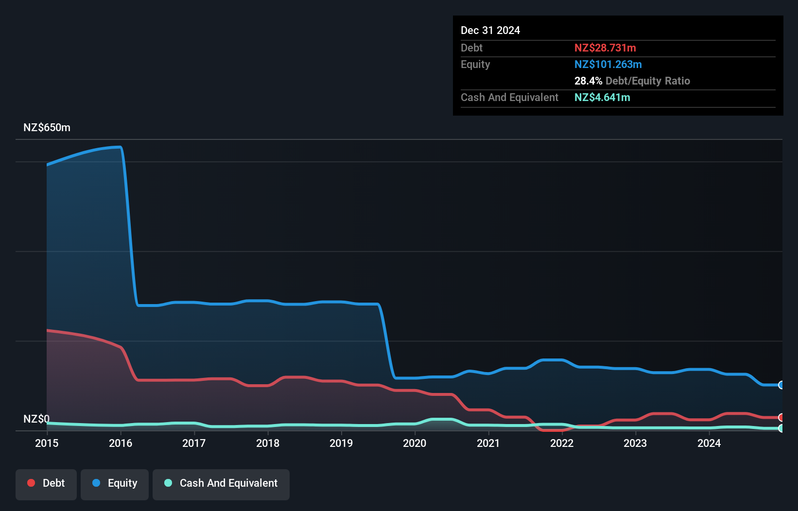 NZSE:NZM Debt to Equity History and Analysis as at Nov 2024