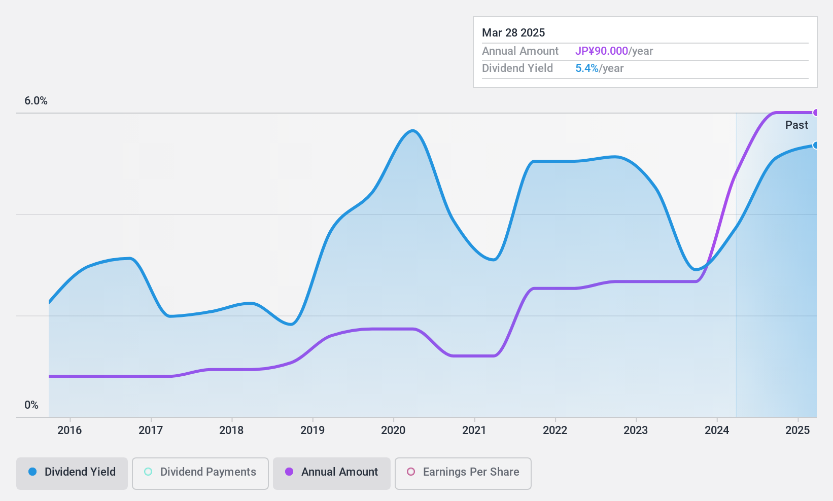 TSE:5351 Dividend History as at Feb 2025