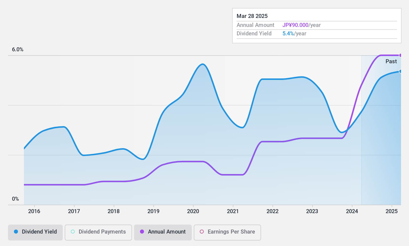 TSE:5351 Dividend History as at Dec 2024