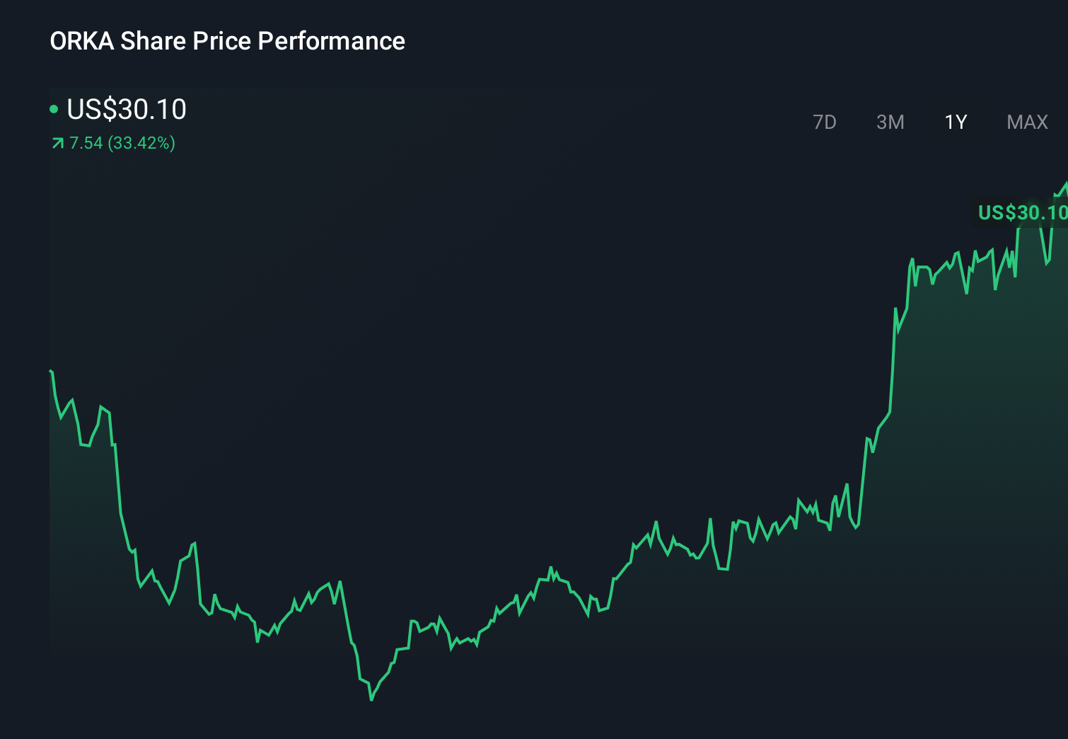 ORKA 1-Year Stock Price Chart