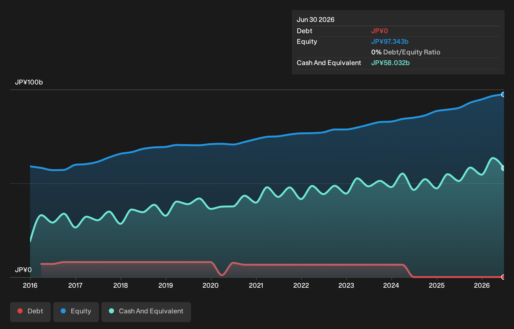 TSE:7483 Debt to Equity as at Sep 2026