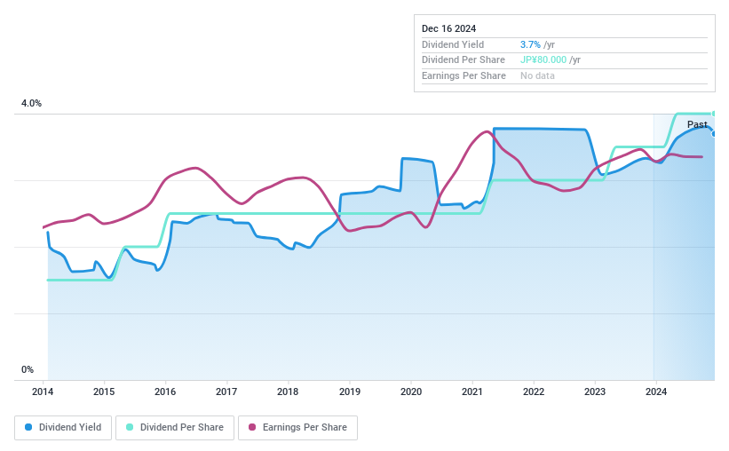 TSE:7483 Dividend History as at Dec 2024