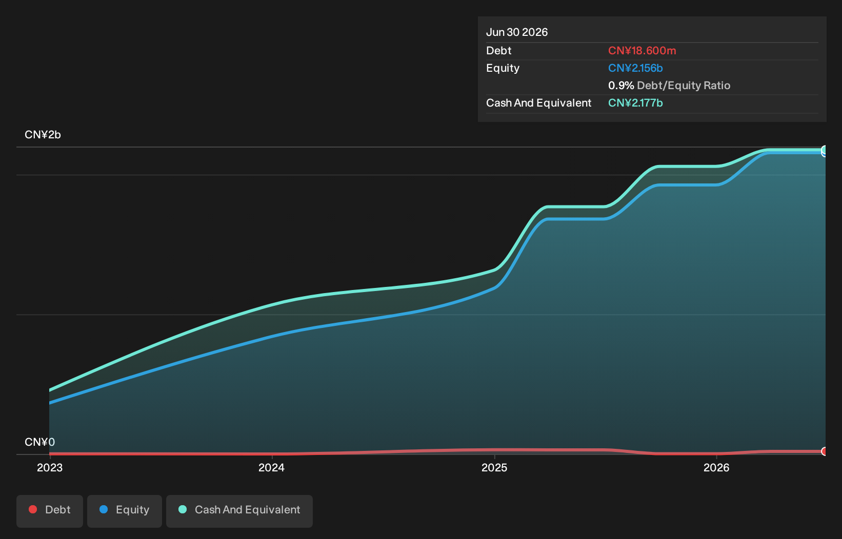 SEHK:2589 Debt to Equity as at Oct 2026
