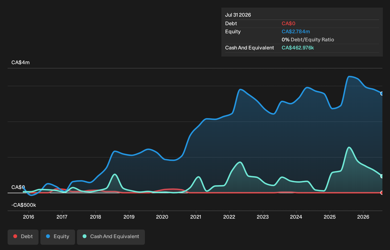 TSXV:BEA Debt to Equity History and Analysis as at Oct 2026